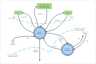 Context Diagram Example