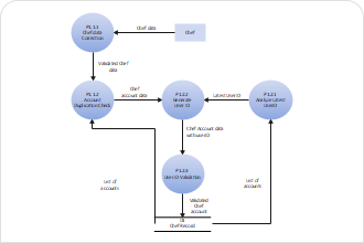 Context Level Diagram