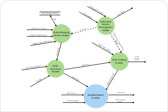 DFD Context Diagram