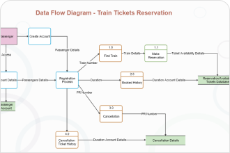 Simple Data Flow Diagram