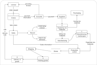 Logical Data Flow Diagram