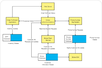 Network Data Flow Diagram