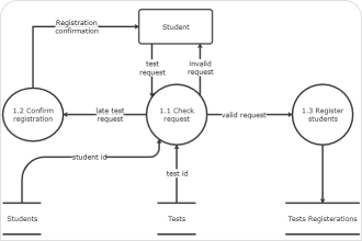 Data Flow Diagram Level 0