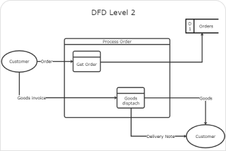 Level 0 Data Flow Diagram