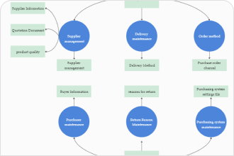 Context Level Data Flow Diagram