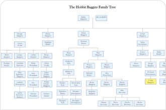 Hobbit Baggins Family Tree