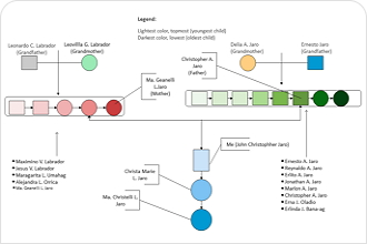 Spiritual Genogram