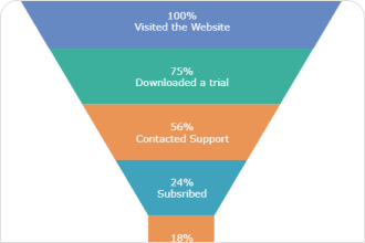 Conversion Funnel Chart