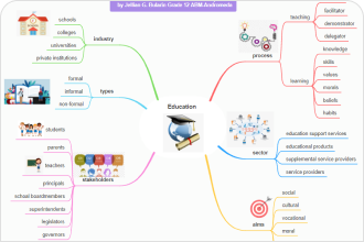 Mind Map Example
