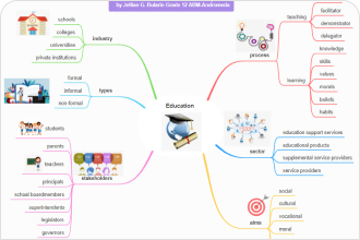 Exemple de carte mentale