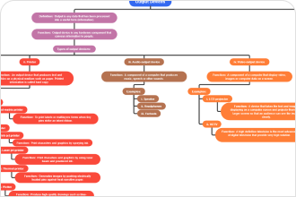 Kunst der Mindmap