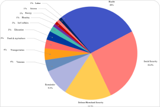  Budget Pie Chart