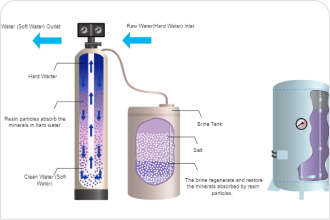 Water Softening Process Flow Diagram