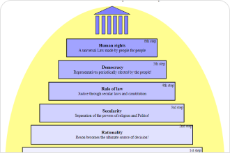 Blank Pyramid Chart