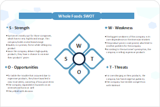 Whole Foods SWOT Analysis