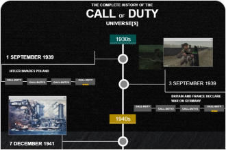 Call of Duty Timeline