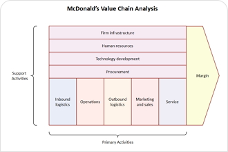 Value Chain Template