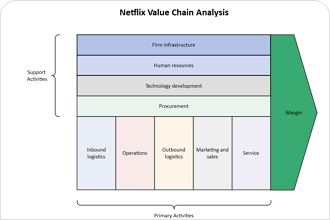 Netflix Value Chain