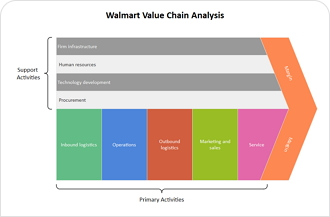 Walmart Value Chain