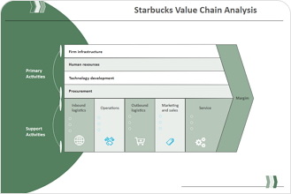 Starbucks Value Chain