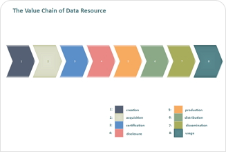 Data Value Chain