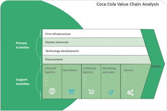 Coca Cola Value Chain