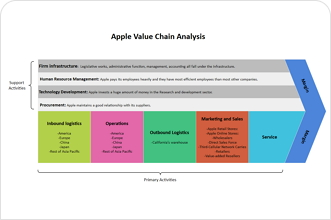 Apple Value Chain