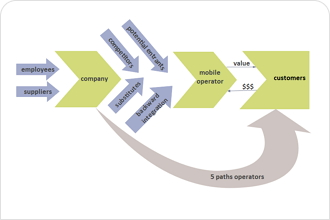 Service Value Chain