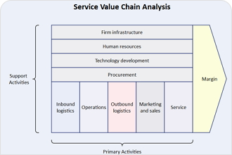 Industry Value Chain