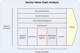 Free Online Value Chain Software | EdrawMax Online