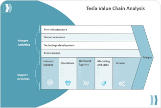 Tesla Value Chain