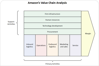 Amazon Value Chain