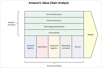 Free Online Value Chain Software | EdrawMax Online