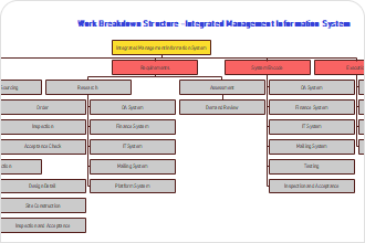 WBS Level