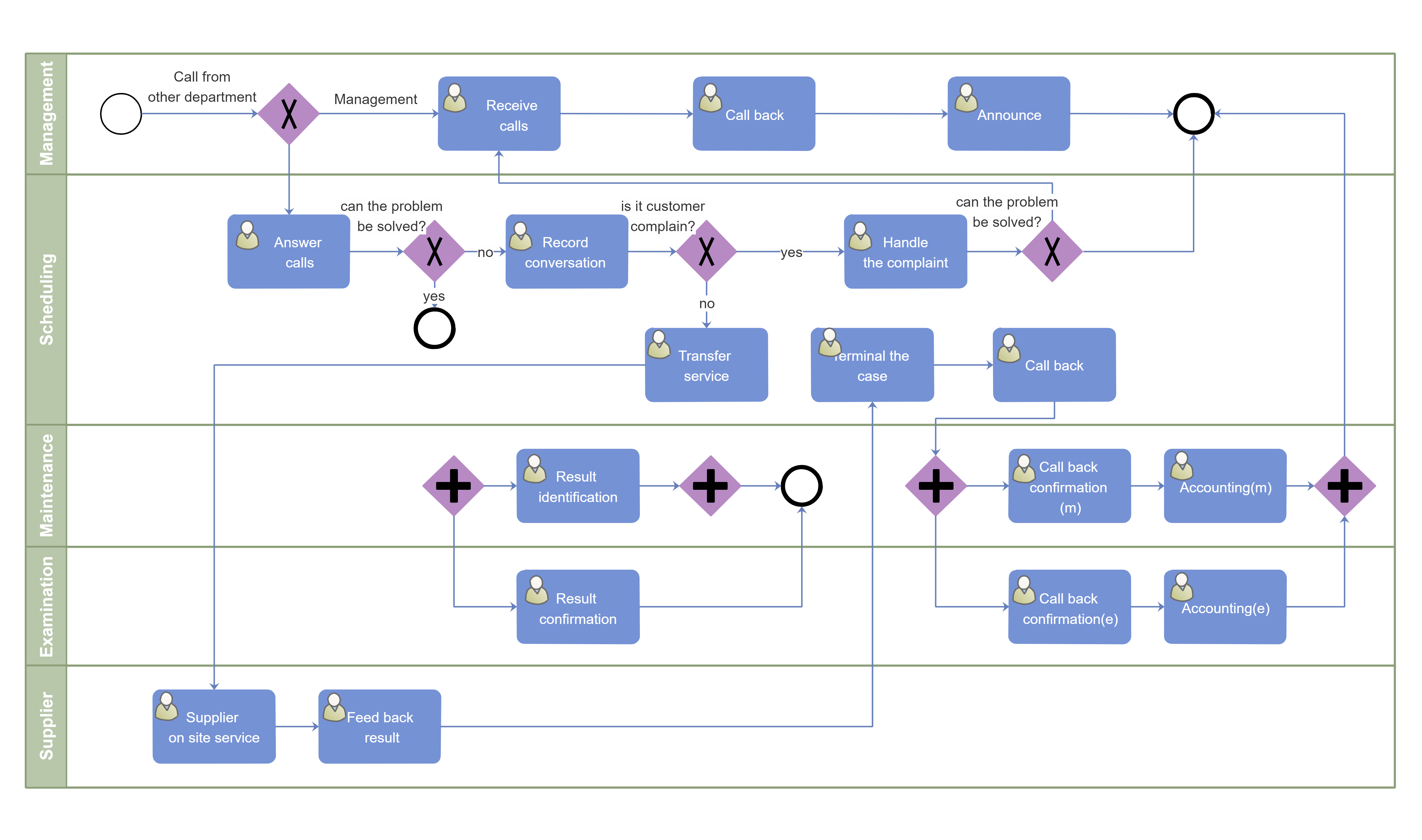 business process model and notation