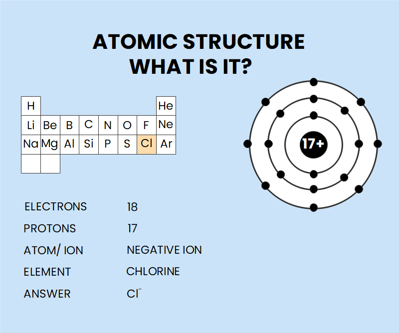 Atomic Symbols