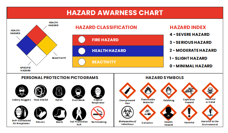 Chemical Safety Symbols