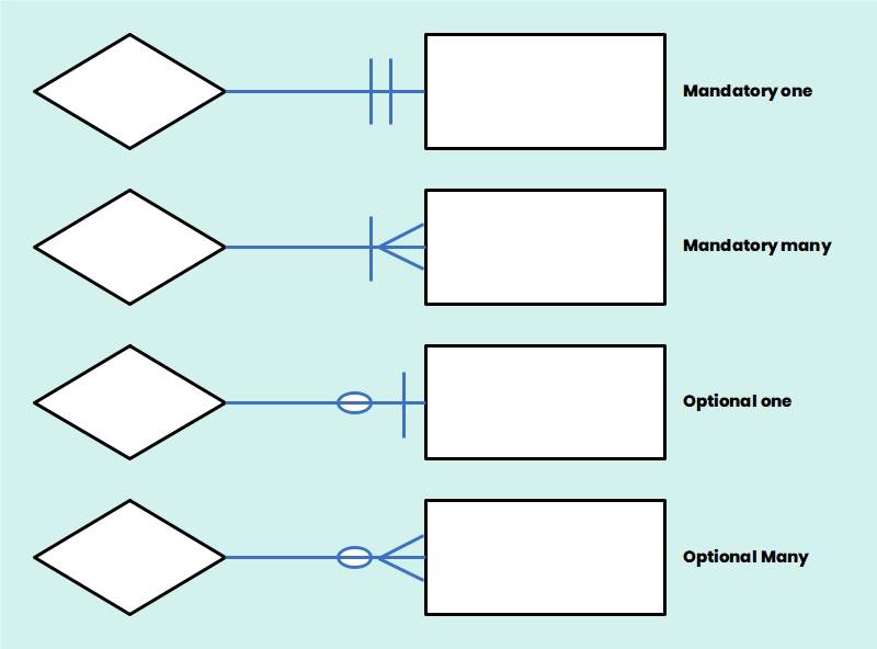 What Is Er Diagram And Its Types