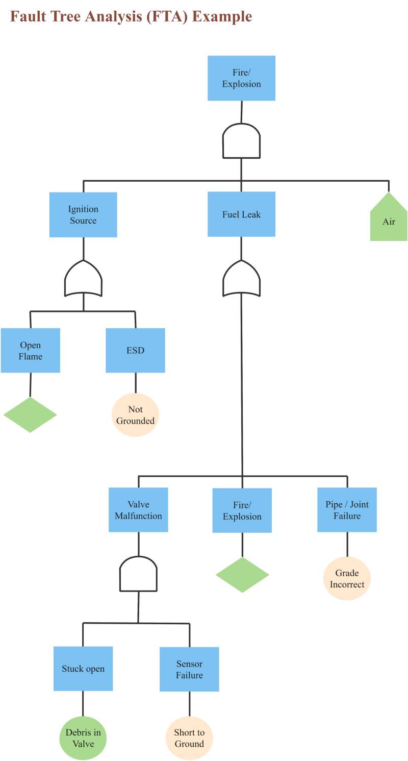 Fault Tree Analysis Event Symbol Example