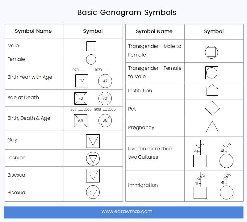 Grundlegende Genogramm-Symbole