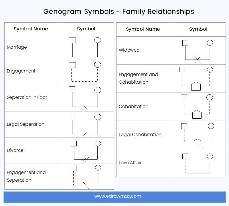Familien-Genogramm-Symbole