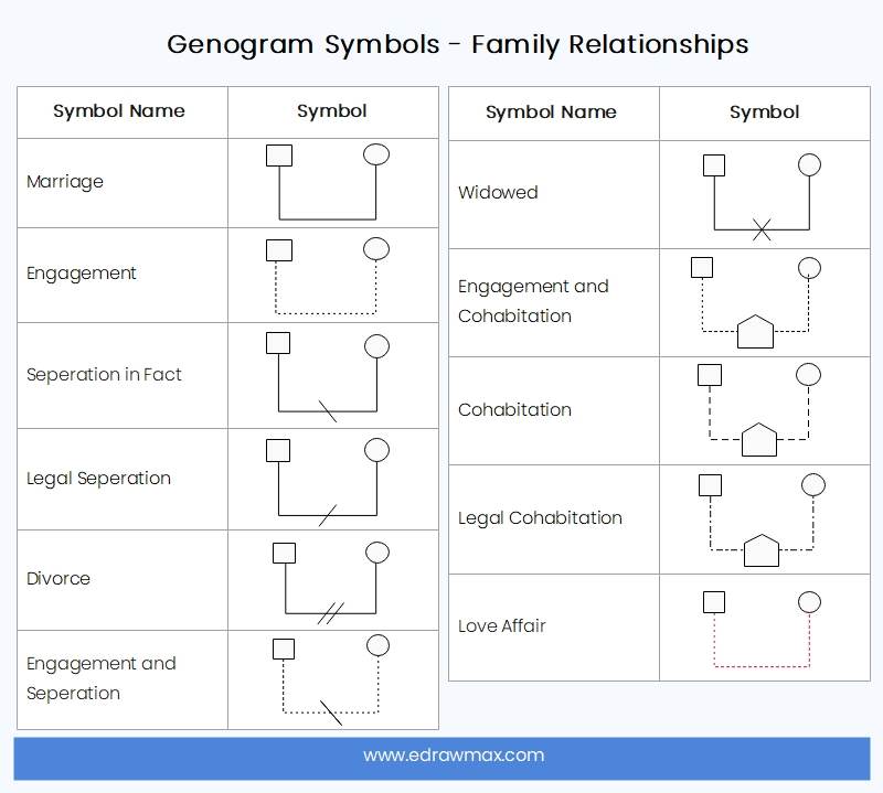 psychotherapy genogram key symbols