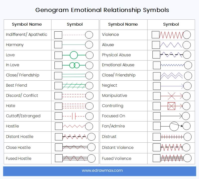 Genogramm-Beziehungssymbole
