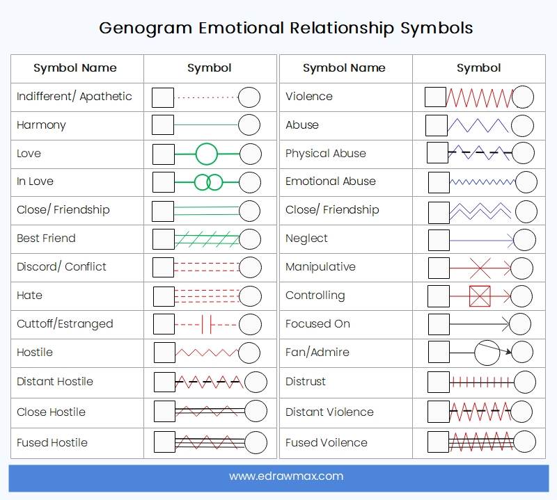 symboles de relation du génogramme