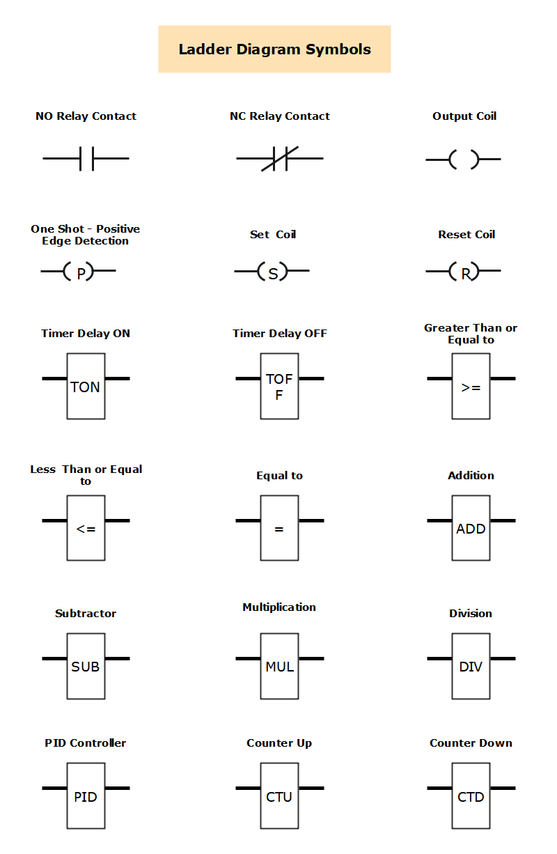 Ladder Diagram Symbols and Meanings | EdrawMax Online