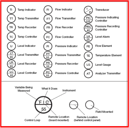 Instrumente P&ID-Symbole