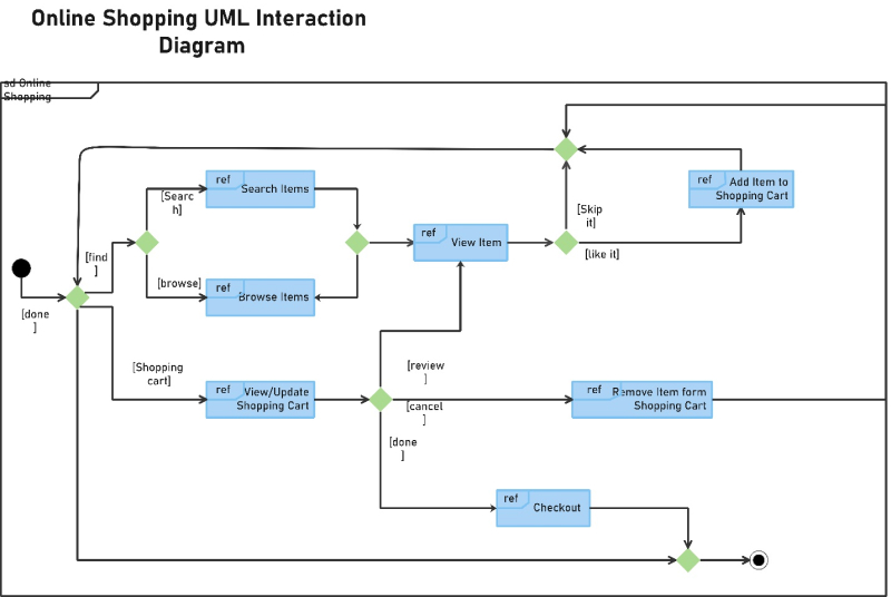 uml notation -  Collaborative Notation