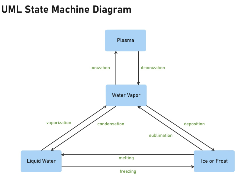 uml notation - State Machine Notation