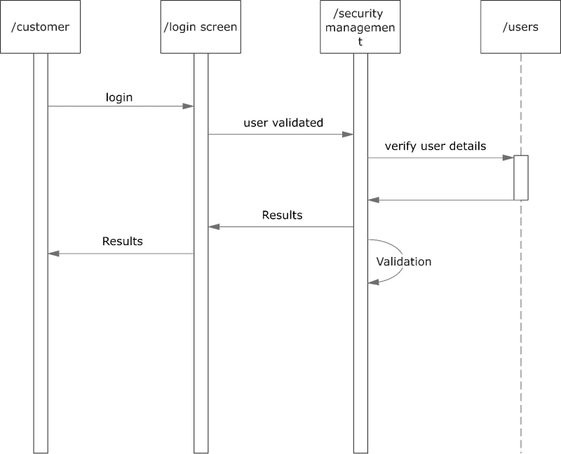 uml notation - Sequential Notation