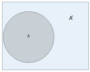 Venn Diagram Symbols- Complement of a set symbol